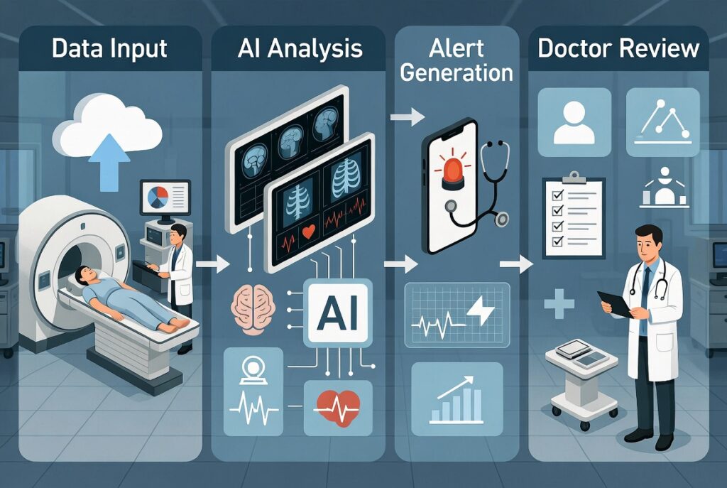 Workflow diagram explaining AI diagnostics in hospitals.
